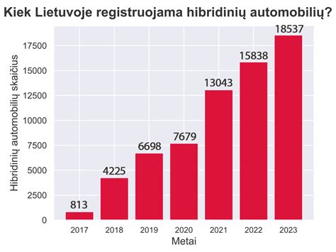 Diagrama: Hibridinių automobilių registracijos dinamika Lietuvoje