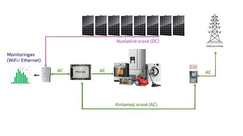 Saulės elektrinės schema: saulės moduliai, įkrovos reguliatorius, akumuliatoriai, inverteris