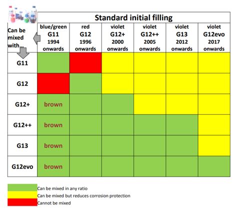 Infografika, iliustruojanti skirtingų tipų antifrizų (G11, G12, G12+, G13) suderinamumą ir paskirtį.