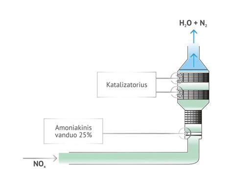 Techninės priemonės, skirtos NOx emisijai mažinti, schema