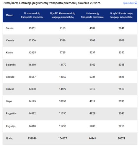 Infografika: Naujų ir naudotų automobilių registracijų statistika Lietuvoje 2022 metais (M1 klasė)