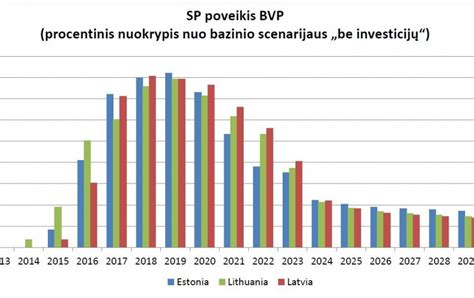 Grafikas: Atvirų duomenų ekonominis poveikis BVP Lietuvoje ir ES