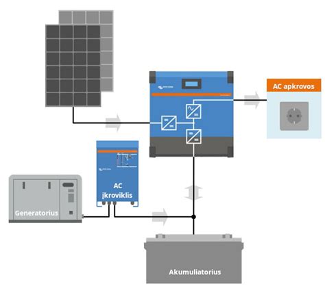 Start/Stop sistemos veikimo schema ir akumuliatorių vieta