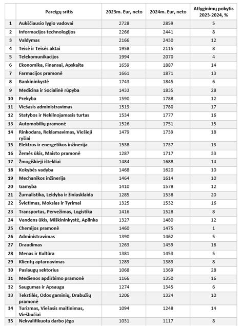 Lentelė: Vairuotojų atlyginimai JAV pagal tipą (sunkvežimių, taksi, autobusų, pristatymo)