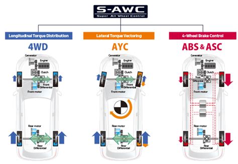 Mitsubishi S-AWC sistemos veikimo schema arba infografika