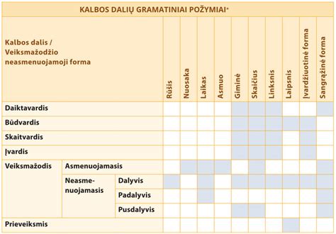Schema: Dalyvio vieta kalbos dalių sistemoje, rodanti ryšį tarp veiksmažodžio ir būdvardžio savybių.