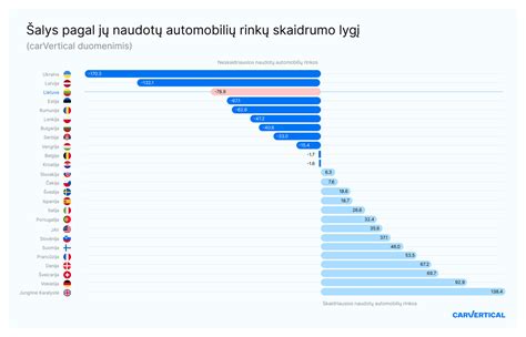 Statistika, iliustruojanti automobilių rinkos skaidrumo lygį Europos šalyse