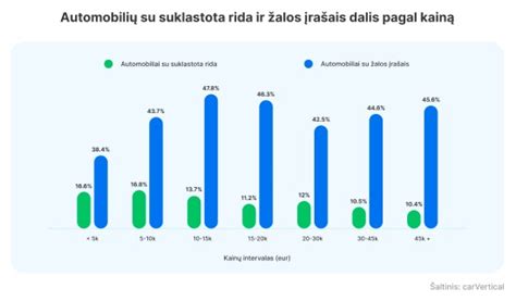 Statistika apie apgadintų automobilių dalį ir vidutinę žalos vertę Lietuvoje