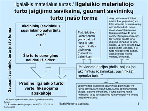Infografika: Ilgalaikio turto gyvavimo ciklas ir nusidėvėjimo apskaita