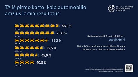 Lietuvos automobilių parko amžiaus struktūros infografika