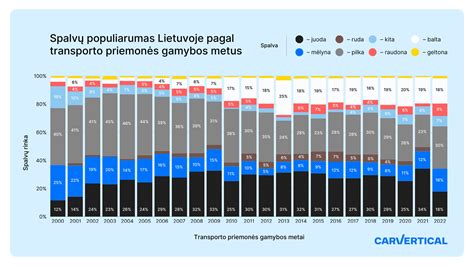 Grafikas: Automobilių spalvų populiarumo pokyčiai pagal gamybos metus (2002 m. ir 2020 m.)
