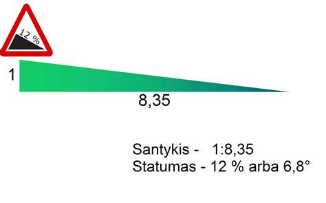 Diagrama, vaizduojanti procentų, laipsnių ir santykio ryšį