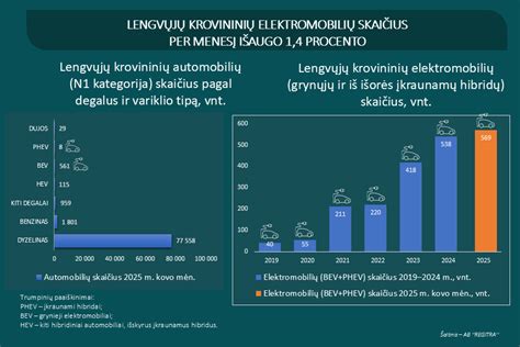 Diagrama: Kuro rūšių pasiskirstymas Lietuvos automobilių parke (2025 m.)
