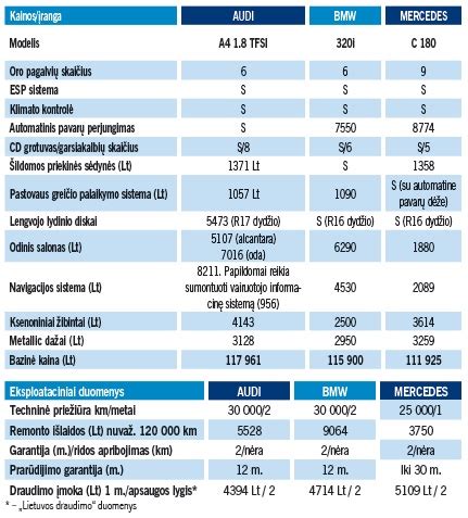 Lexus IS, Mercedes C-klasės, Audi A4 ir BMW 3 serijos važiavimo savybių palyginimo lentelė