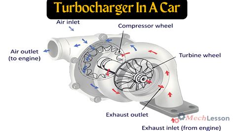 Thematic photo of a car engine with a turbocharger