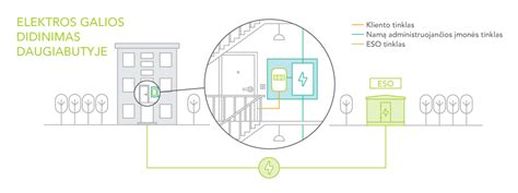 Schema, iliustruojanti Stage 2 galios didinimo proceso etapus ir komponentus