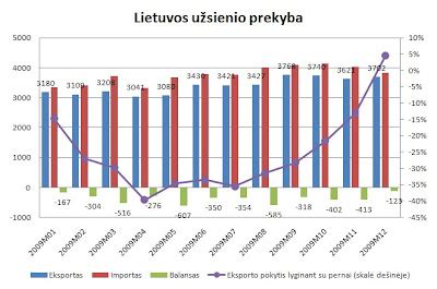 Grafikas: Lietuvos importo struktūros pokyčiai