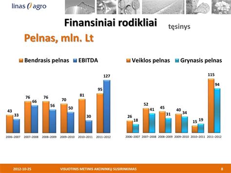 Infografika: MB Alfredo vairavimo mokyklos finansiniai rodikliai (pajamos, pelnas) per metus