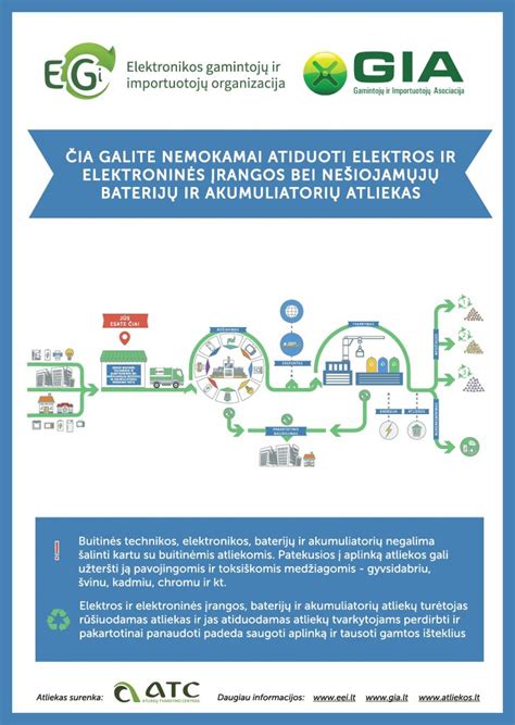 Infografika, vaizduojanti baterijų ir akumuliatorių tvarkymo ciklą transporto priemonėse ir gamintojo/importuotojo atsakomybes.