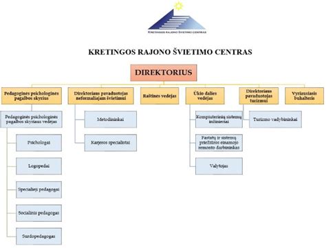 Vaizdinis elementas: schema, iliustruojanti įvairius Kretingos rajono nelaimių tipus ir jų dažnumą.