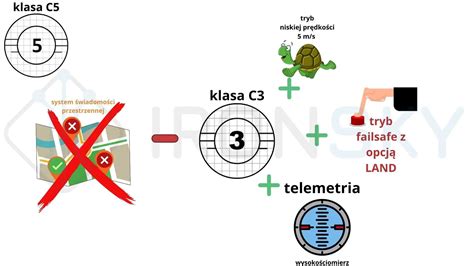 Infografika, lyginanti C5 II mechaninį reguliavimą su C5 III elektroniniu kalibravimu