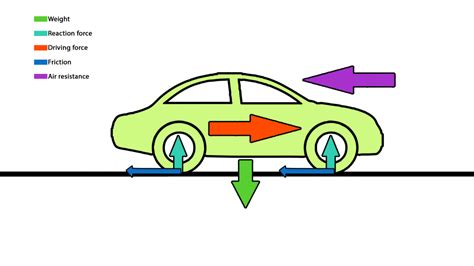 schema showing forces acting on a car during braking and cornering
