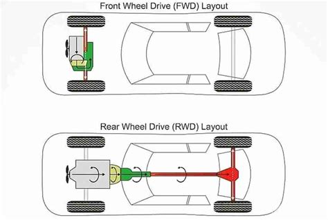 diagram illustrating how to correct a rear-wheel skid in a RWD car