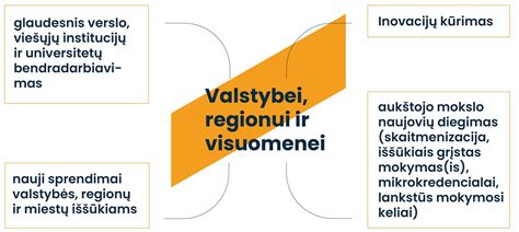 Scheminė diagrama, vaizduojanti mokslo, verslo ir inovacijų sąveiką VGTU ekosistemoje