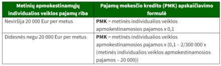 Schema: pajamų mokesčio tarifas priklausomai nuo gauto pelno.