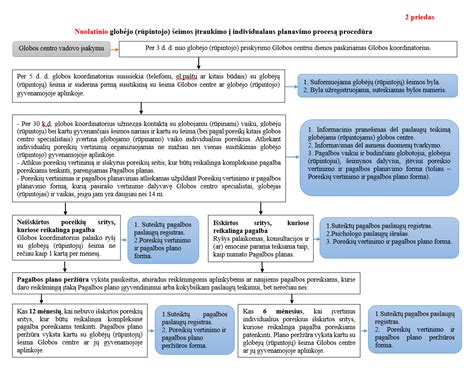 Schema, parodanti maršruto planavimo procesą: nuo techninės analizės iki leidimų gavimo ir infrastruktūros paruošimo.