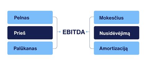 Finansinių rodiklių dinamikos diagrama, apimanti pajamas, grynąjį pelną ir EBITDA maržą 2023-2025 m. laikotarpiu