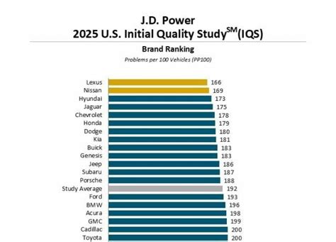 infografika su J.D. Power 2026 m. patikimumo tyrimo rezultatais