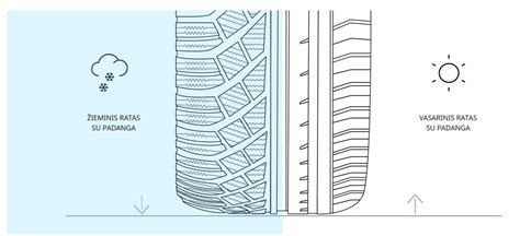 Schema, iliustruojanti Starfire padangų protektoriaus dizainą ir technologijas, užtikrinančias sukibimą įvairiomis sąlygomis.