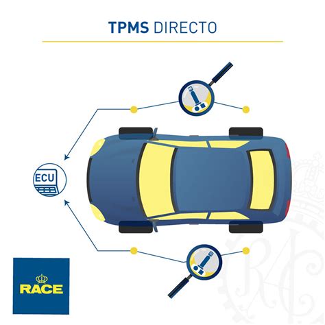 schema, vaizduojanti tiesioginę (su jutikliais ratuose) ir netiesioginę (su ABS/ESP) TPMS veikimo principus