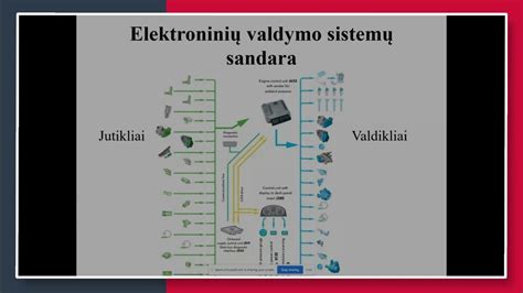 Infografika, iliustruojanti įvairių automobilio elektroninių sistemų sąveiką.