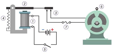 schema: elektromagnetinės relės veikimo principas (ritė, armatūra, kontaktai)