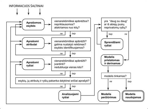Schema: Regitros pažymėjimų įrašymo procesas į duomenų bazę