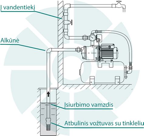 Srauto schema ir pagrindiniai vandens siurblio mazgai: sparnuotė, tarpinės ir guoliai