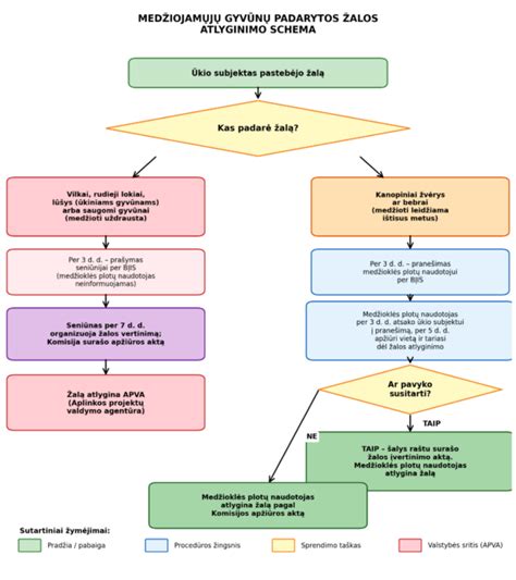 Žemės išsipirkimo procedūros schema