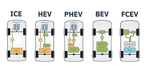 Hibridinės pavaro įvairovė schema: HEV, PHEV, MHEV