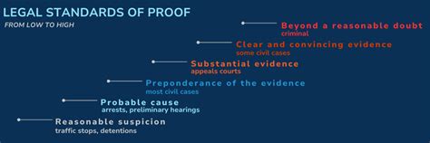 infographic explaining the burden of proof in legal cases