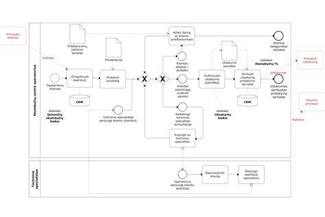 Diagnozės proceso schemos vizualizacija