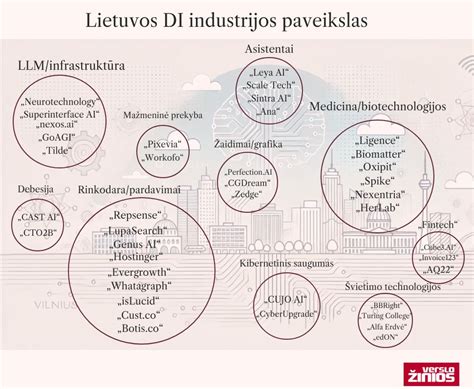 Schema, iliustruojanti tiksliojo ūkininkavimo technologijų raidą ir jų įtaką darbo našumui.