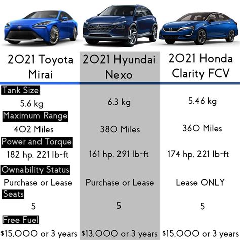 infografika: vandenilinių automobilių modelių (Toyota Mirai, Hyundai Nexo) palyginimas pagal nuvažiuojamą atstumą ir pildymo laiką