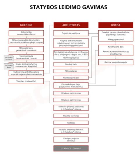 schematinis statybos leidimo išdavimo procesas