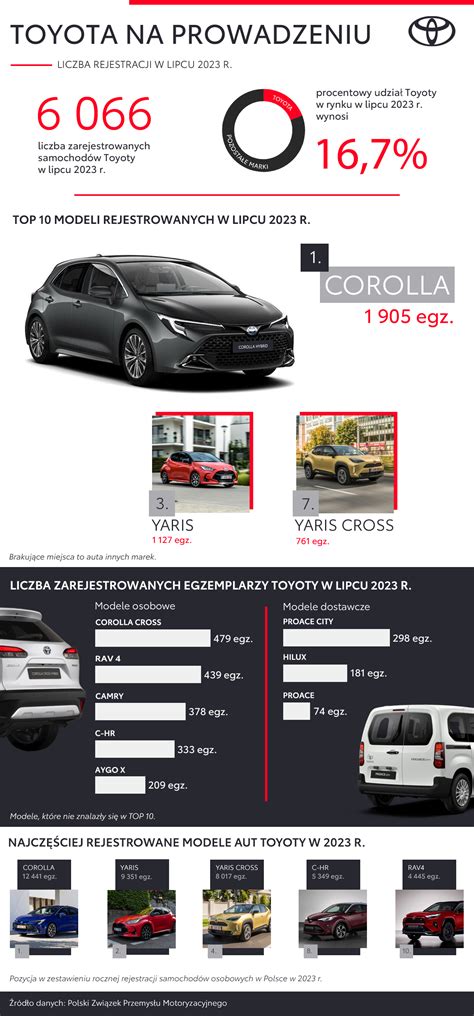 infografika su populiariausiais Toyota modeliais ir jų privalumais (Avensis, Corolla, Yaris, Prius)