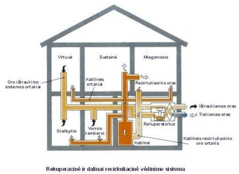 Schema: Automatizuoto CO2 valdiklio schema su ventiliacijos sistema.
