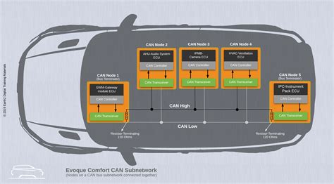 Infographic showing CAN-BUS connected alarm system features