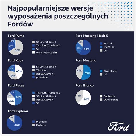 infografika su skirtingų „Ford Fiesta“ variklių techniniais parametrais