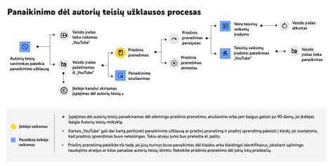 schema: procesas nuo skundo dėl autorių teisių pažeidimo iki baudos skyrimo